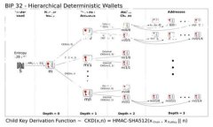 在 imToken 钱包中，用户可以创建多个钱包地址，